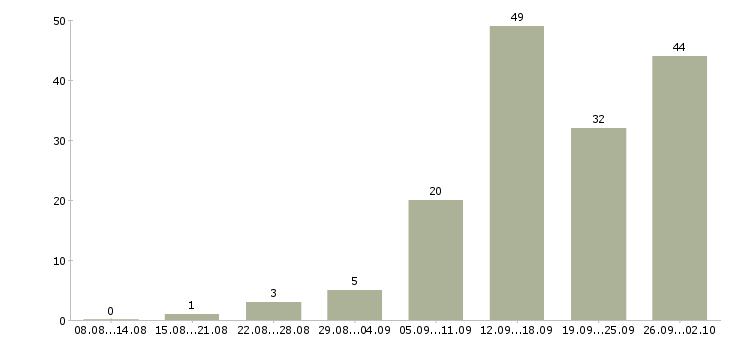 Работа менеджер по подбору и обучению Татарстан - Число вакансий Татарстан по специальности менеджер по подбору и обучению за 2 месяца
