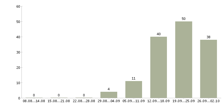 Работа сотрудник на оформление документов Татарстан - Число вакансий Татарстан по специальности сотрудник на оформление документов за 2 месяца