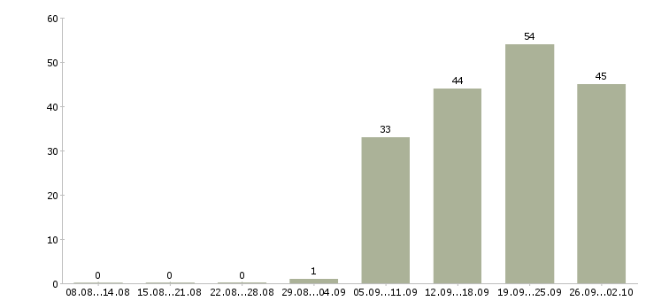 Работа контролер работ Улан-удэ - Число вакансий Улан-удэ по специальности контролер работ за 2 месяца