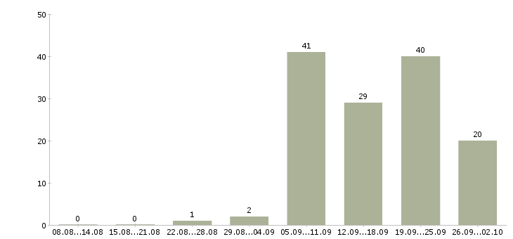 Работа машинист Якутия - Число вакансий Якутия по специальности машинист за 2 месяца