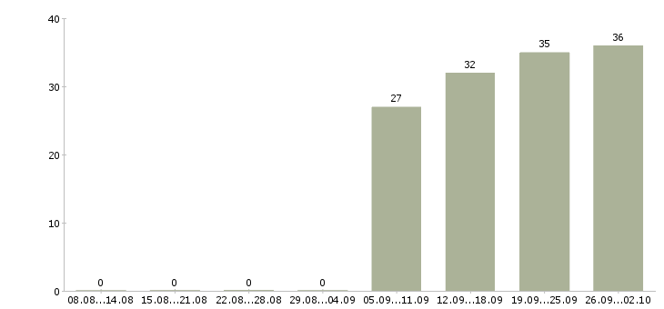 Работа активный продавец в Астрахани - Число вакансий в Астрахани по специальности активный продавец за 2 месяца