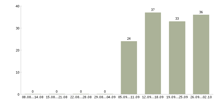 Работа разнорабочий в офис в Балашихе - Число вакансий в Балашихе по специальности разнорабочий в офис за 2 месяца