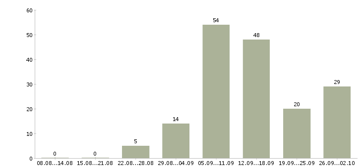 Работа мамам в Барнауле - Число вакансий в Барнауле по специальности мамам за 2 месяца