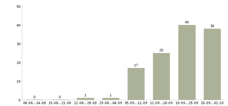 Работа интернет оператор в Владимире - Число вакансий в Владимире по специальности интернет оператор за 2 месяца