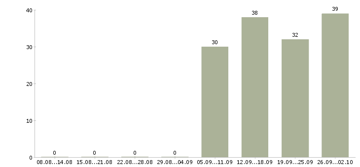 Работа охранник график 1 3 в Владимире - Число вакансий в Владимире по специальности охранник график 1 3 за 2 месяца