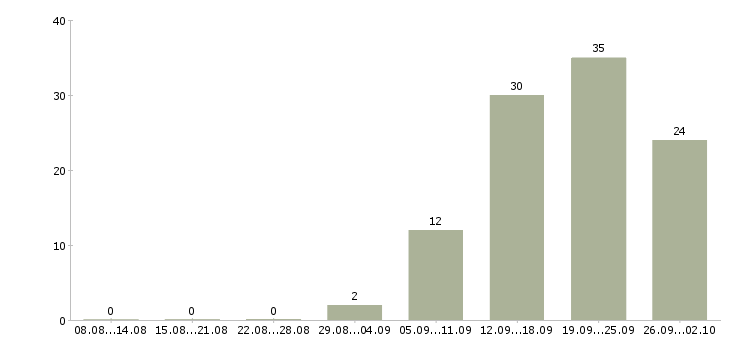 Работа требуются операторы в Владимире - Число вакансий в Владимире по специальности требуются операторы за 2 месяца