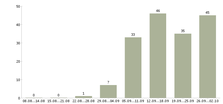 Работа в социальных сетях в Волгограде - Число вакансий в Волгограде по специальности в социальных сетях за 2 месяца