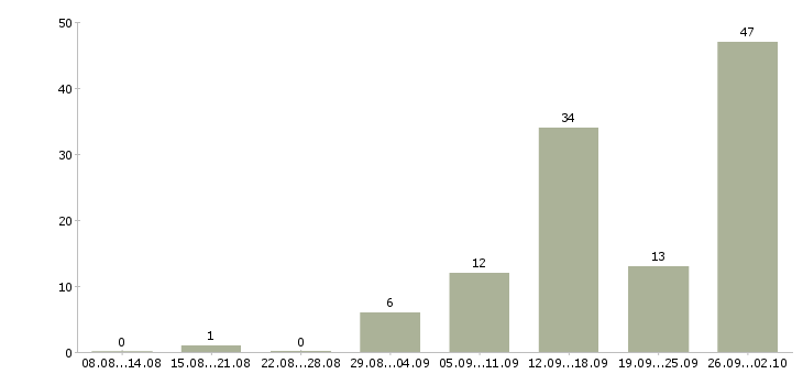 Работа дистанционная работа в Волгограде - Число вакансий в Волгограде по специальности дистанционная работа за 2 месяца