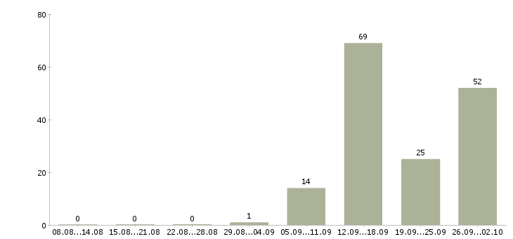 Работа для сотрудников без опыта в Волгограде - Число вакансий в Волгограде по специальности для сотрудников без опыта за 2 месяца
