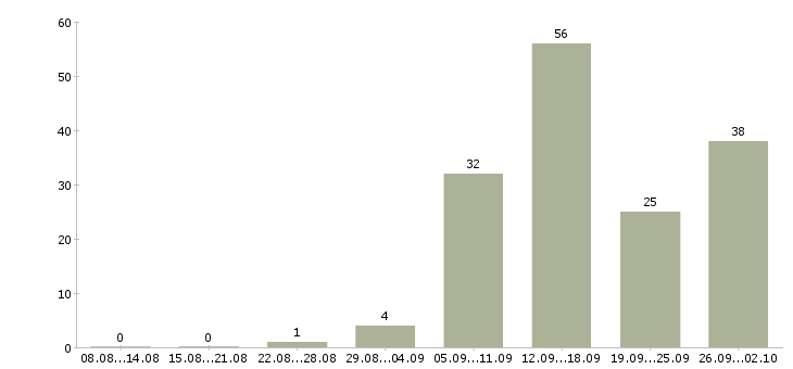 Работа менеджер в магазин в Волгограде - Число вакансий в Волгограде по специальности менеджер в магазин за 2 месяца
