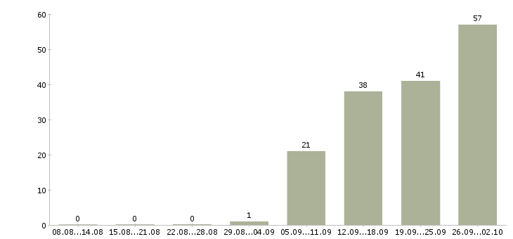 Работа менеджер по обучению продаж услуг в Волгограде - Число вакансий в Волгограде по специальности менеджер по обучению продаж услуг за 2 месяца