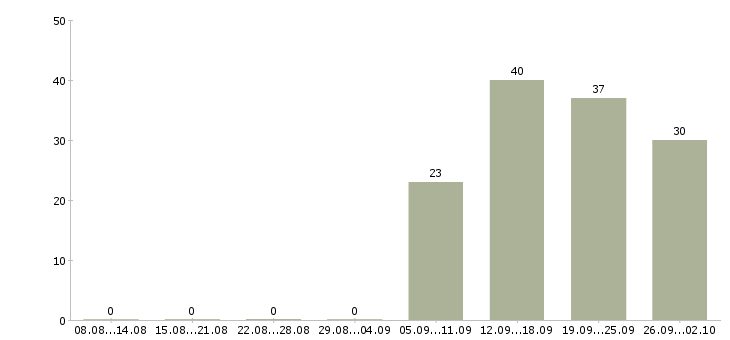 Работа руководитель отдела по заработной плате в Вологде - Число вакансий в Вологде по специальности руководитель отдела по заработной плате за 2 месяца