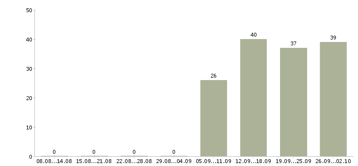 Работа комплектовщик кладовщик в Домодедово - Число вакансий в Домодедово по специальности комплектовщик кладовщик за 2 месяца