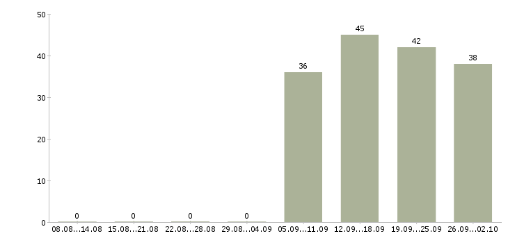 Работа бухгалтер кассир в Екатеринбурге - Число вакансий в Екатеринбурге по специальности бухгалтер кассир за 2 месяца