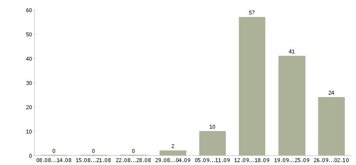 Работа сотрудник в кафе в Екатеринбурге - Число вакансий в Екатеринбурге по специальности сотрудник в кафе за 2 месяца