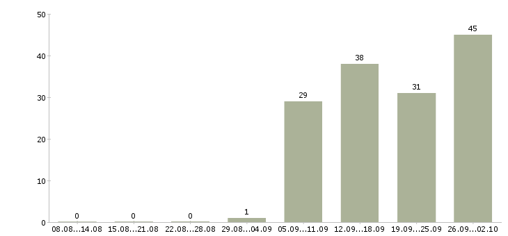 Работа сотрудник по кадровой работы в Екатеринбурге - Число вакансий в Екатеринбурге по специальности сотрудник по кадровой работы за 2 месяца