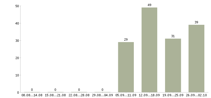 Работа специалист по страхованию в Екатеринбурге - Число вакансий в Екатеринбурге по специальности специалист по страхованию за 2 месяца
