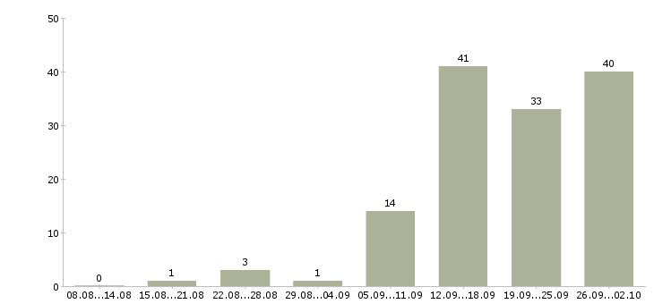 Работа на перспективу в Иваново - Число вакансий в Иваново по специальности на перспективу за 2 месяца