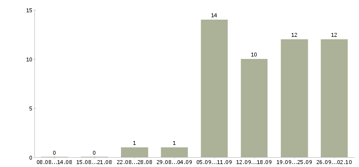Работа оператор на часы в Иркутске - Число вакансий в Иркутске по специальности оператор на часы за 2 месяца