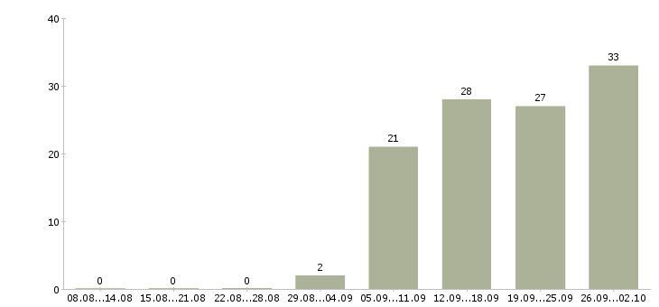 Работа руководитель отдела активных продаж в Иркутске - Число вакансий в Иркутске по специальности руководитель отдела активных продаж за 2 месяца