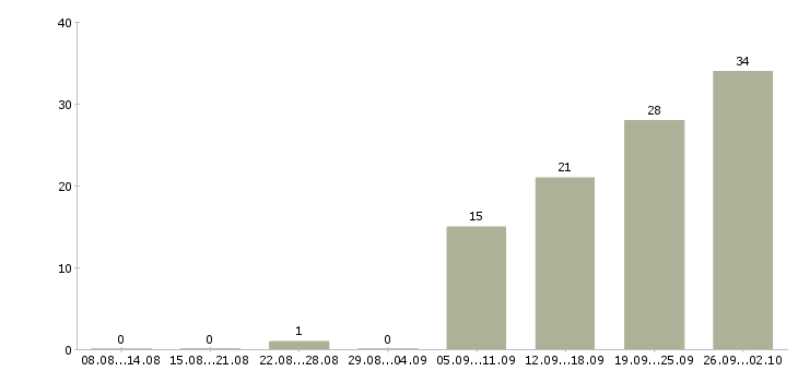 Работа специалист по продажам корпоративным клиентам в Иркутске - Число вакансий в Иркутске по специальности специалист по продажам корпоративным клиентам за 2 месяца