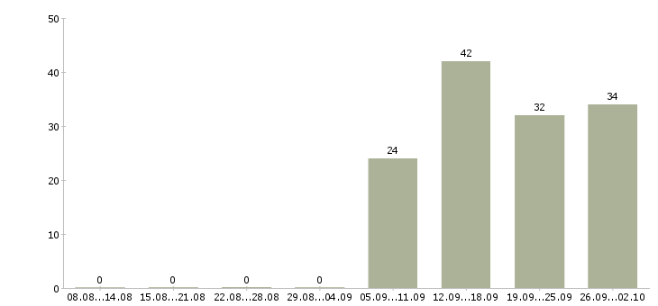 Работа менеджер по продаже в Коломне - Число вакансий в Коломне по специальности менеджер по продаже за 2 месяца