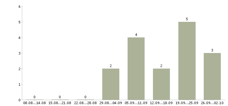 Работа оператор ввода в Краснодаре - Число вакансий в Краснодаре по специальности оператор ввода за 2 месяца
