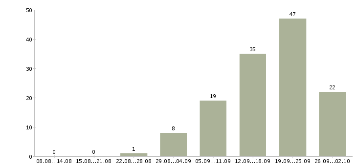 Работа маркетинг в Красноярске - Число вакансий в Красноярске по специальности маркетинг за 2 месяца