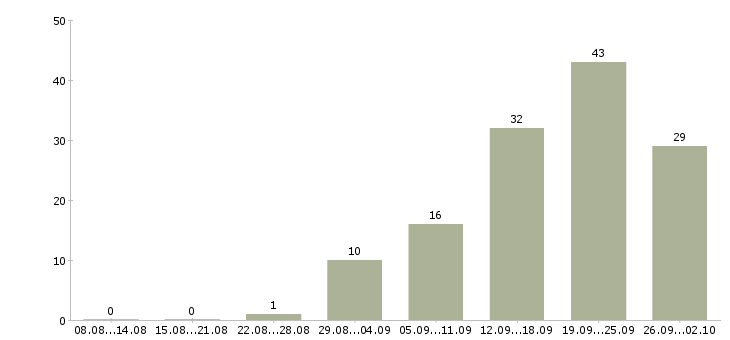 Работа менеджер активных продаж корпоративным клиентам в Красноярске - Число вакансий в Красноярске по специальности менеджер активных продаж корпоративным клиентам за 2 месяца