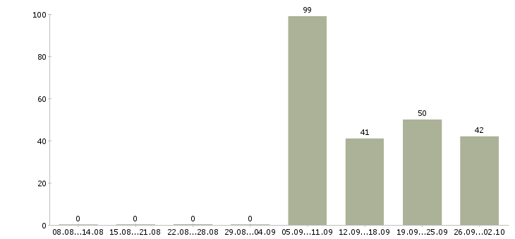 Работа директор производственного предприятия в Москве - Число вакансий в Москве по специальности директор производственного предприятия за 2 месяца