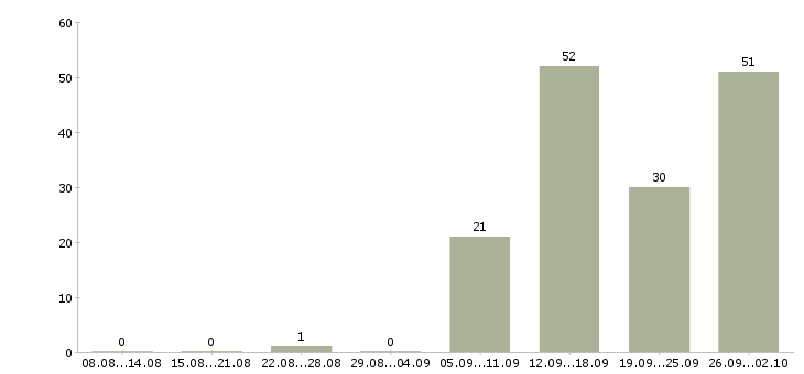 Работа механик по ремонту автомобилей в Москве - Число вакансий в Москве по специальности механик по ремонту автомобилей за 2 месяца
