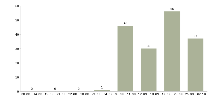 Работа наладчик станков в Москве - Число вакансий в Москве по специальности наладчик станков за 2 месяца
