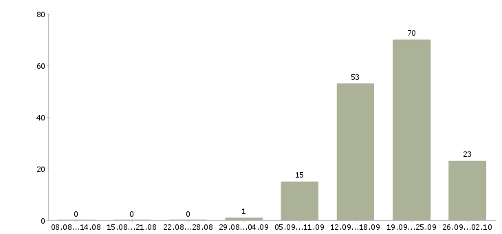Работа ночной повар горячий цех в Москве - Число вакансий в Москве по специальности ночной повар горячий цех за 2 месяца