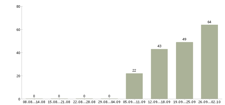 Работа оператор документооборота в Москве - Число вакансий в Москве по специальности оператор документооборота за 2 месяца