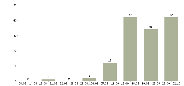 Работа открыта вакансия на должность менеджера в Москве - Число вакансий в Москве по специальности открыта вакансия на должность менеджера за 2 месяца