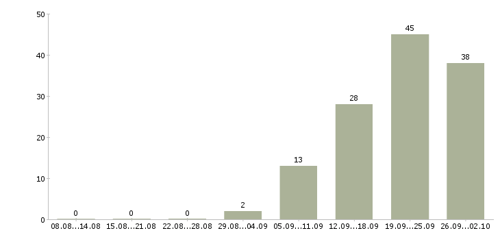 Работа сметчик по проектным работам в Москве - Число вакансий в Москве по специальности сметчик по проектным работам за 2 месяца