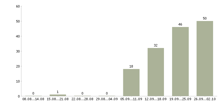 Работа специалист по доставке товара в Москве - Число вакансий в Москве по специальности специалист по доставке товара за 2 месяца