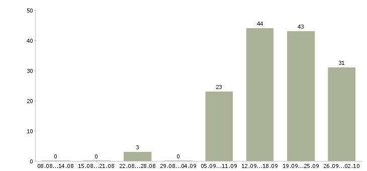 Работа специалист энергетик в Москве - Число вакансий в Москве по специальности специалист энергетик за 2 месяца