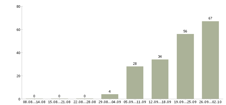 Работа техник по обслуживанию здания в Москве - Число вакансий в Москве по специальности техник по обслуживанию здания за 2 месяца