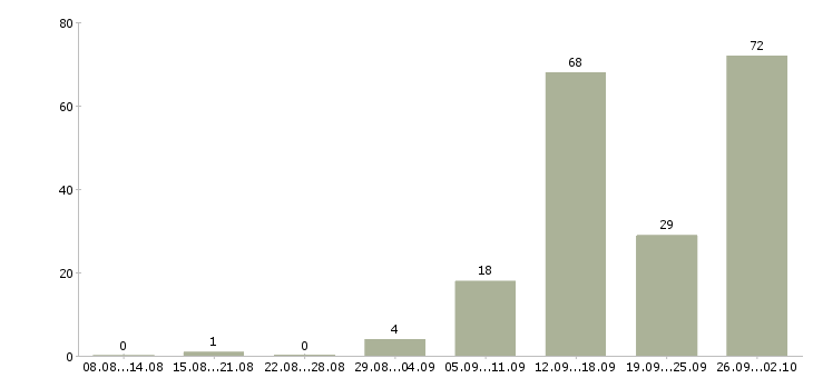 Работа менеджер с карьерным ростом в Мурманске - Число вакансий в Мурманске по специальности менеджер с карьерным ростом за 2 месяца