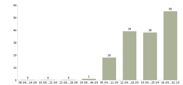Работа менеджер по розничной сети в Новосибирске - Число вакансий в Новосибирске по специальности менеджер по розничной сети за 2 месяца