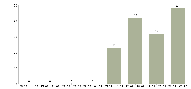 Работа продавец на кассу в магазин в Новосибирске - Число вакансий в Новосибирске по специальности продавец на кассу в магазин за 2 месяца
