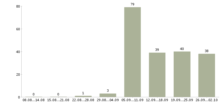 Работа сотрудник на кадровую работу в Новосибирске - Число вакансий в Новосибирске по специальности сотрудник на кадровую работу за 2 месяца