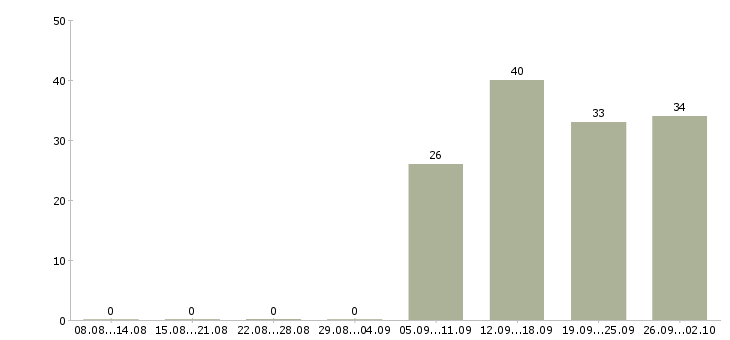 Работа менеджера по продажам в Ногинске - Число вакансий в Ногинске по специальности менеджера по продажам за 2 месяца
