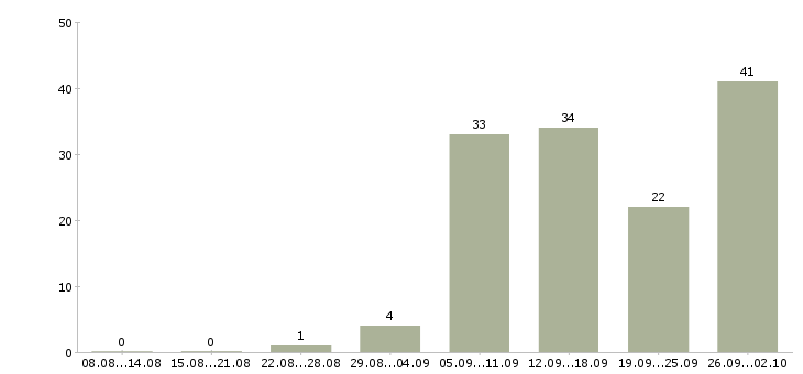 Работа в интернет из дома в Оренбурге - Число вакансий в Оренбурге по специальности в интернет из дома за 2 месяца
