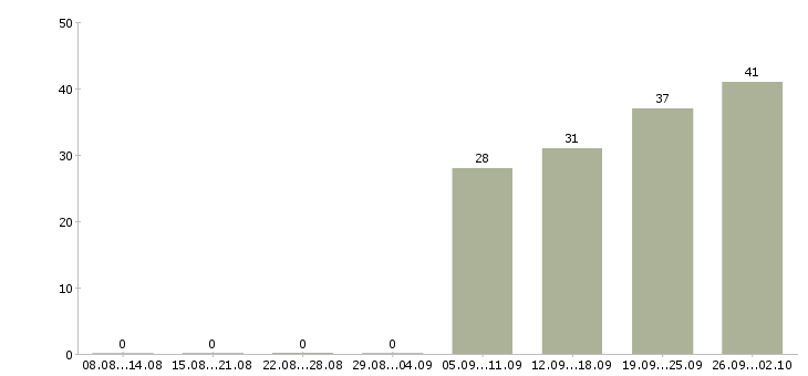 Работа специалист по работе на пк в Оренбурге - Число вакансий в Оренбурге по специальности специалист по работе на пк за 2 месяца