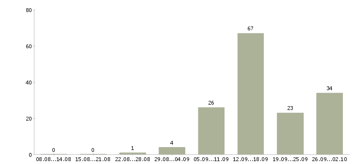 Работа для студента в Перми - Число вакансий в Перми по специальности для студента за 2 месяца