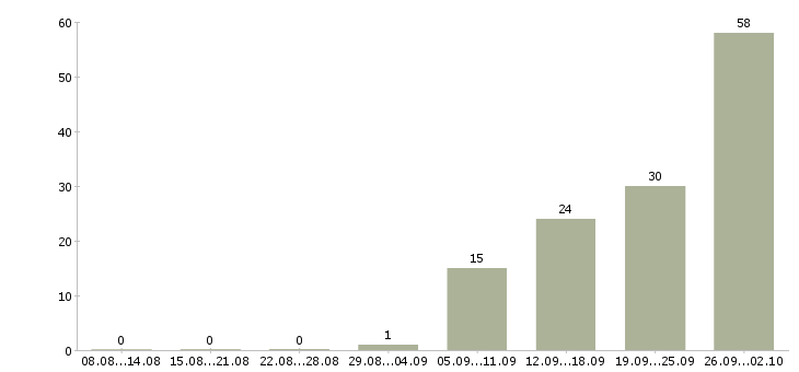 Работа корпоративный менеджер в Подольске - Число вакансий в Подольске по специальности корпоративный менеджер за 2 месяца