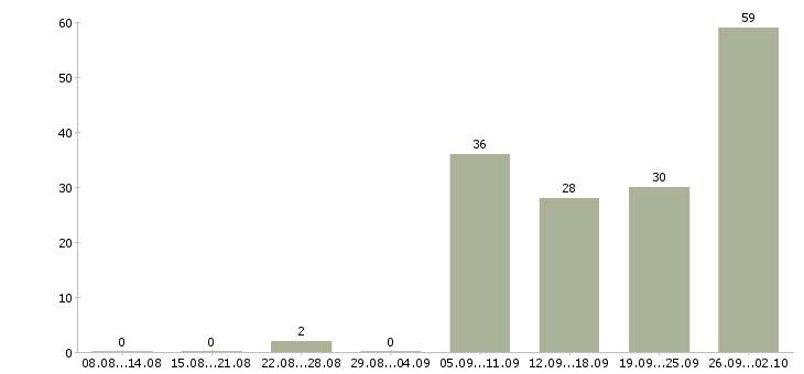 Работа менеджер по развитию в Подольске - Число вакансий в Подольске по специальности менеджер по развитию за 2 месяца