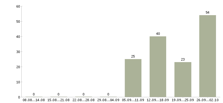 Работа сотрудники склада в Подольске - Число вакансий в Подольске по специальности сотрудники склада за 2 месяца